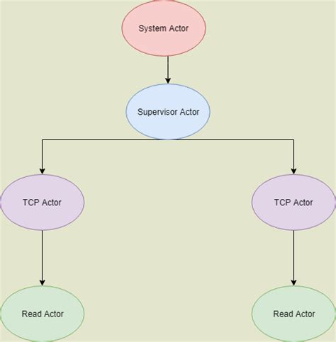 sup java|akka supervisor strategy.